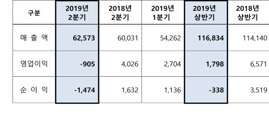 에쓰오일 2분기 실적(단위: 억원). <에쓰오일 제공>